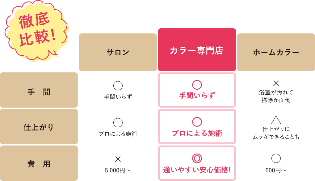 カラー専門店ならお得にキレイが維持できる!